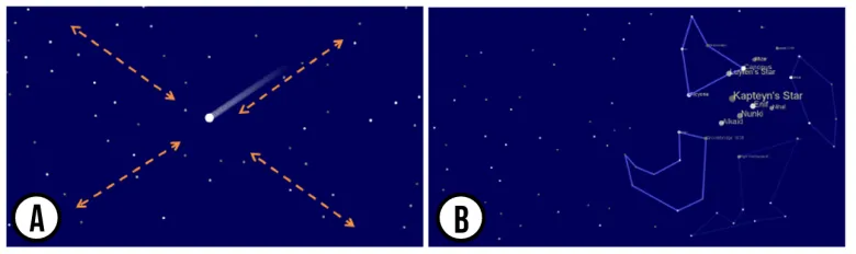 Fig. 5. Application of the Pursuit Calibration technique for exploration of stellar constellations: (A) Initially, a few asteroids areshown to attract gaze-following for calibration the system; (B) After calibration, the system seamlessly enables exploration of fixedconstellations by gaze.