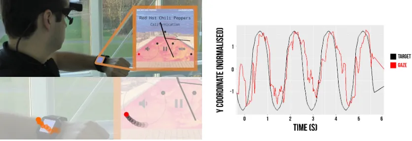 Fig. 7. Left: A user controls the music playback with Orbits, turning up the volume by gaze pursuit of the associated target on thewatch interface