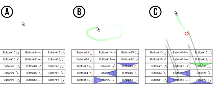 Fig. 3. Fekete et al.’s move-and-stroke technique: (A) Buttons are shown with motion icons indicating the movement required forselection; (B) When the user performs a movement, the top four matches are highlighted with a blue are facing up, down, left orri