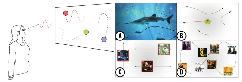 Fig. 4. The Pursuitswhich users follow the fast movement of flies to have them caught by a frog; (C) a gaze-aware campus information display; (D) a technique for gaze interaction: objects of interest move on the display; to select an object the user simply followsits motion with her gaze: (A) an authentication display that unlocks when users follow different fish in the right order; (B) a game inmusic player where clips are triggered by following one of the album covers drifting over the screen.