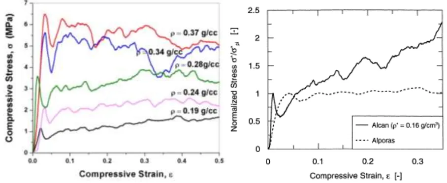 Fig.11Compressive stress–strain plots of (a) re-melted scrap alloy foams containing 1 wt.% 