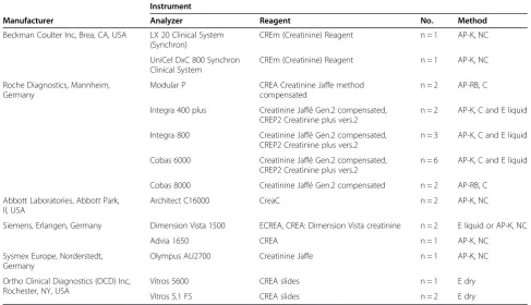Table 1 Characteristics of methods used by the participants