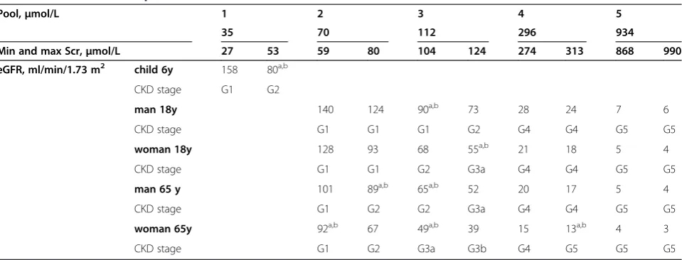 Table 2 eGFR calculations and subsequent CKD classification based on minimum and maximum serum creatinineresults obtained for each pool