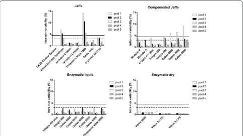Figure 1 Intra-run variation of the individual analyzers for each pool according to the type of creatinine assay