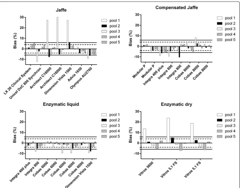 Figure 2 Bias of the individual analyzers for each pool according to the type of creatinine assay