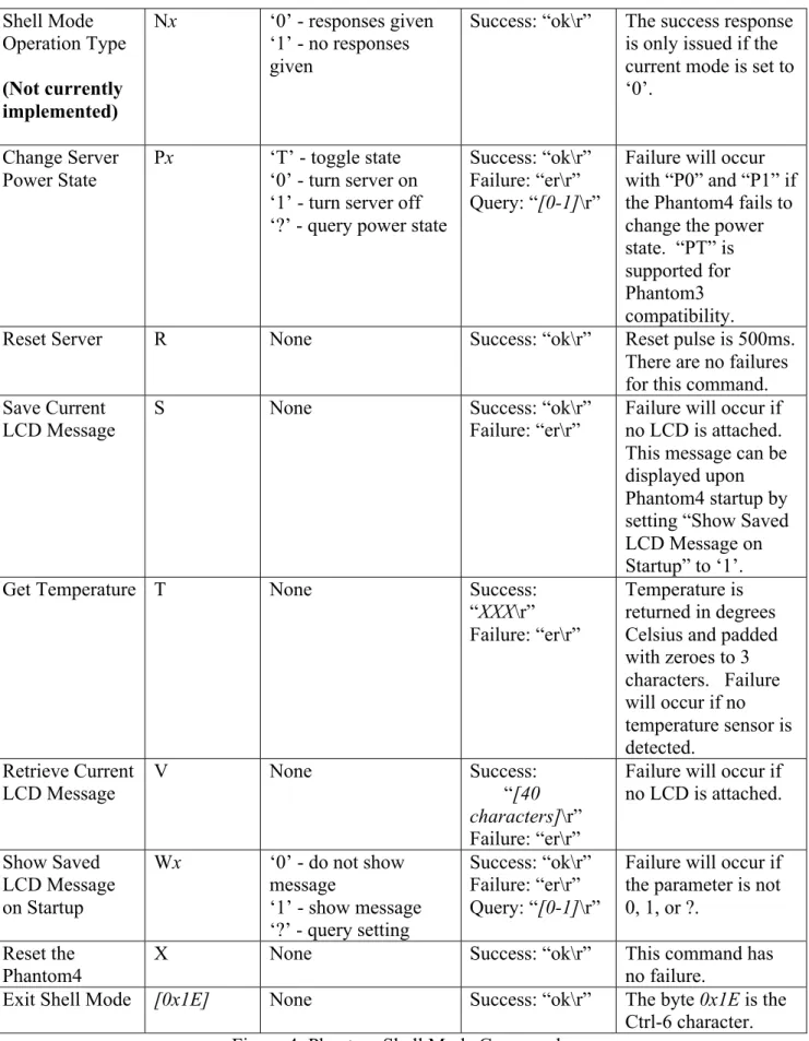 Figure 4: Phantom Shell Mode Commands