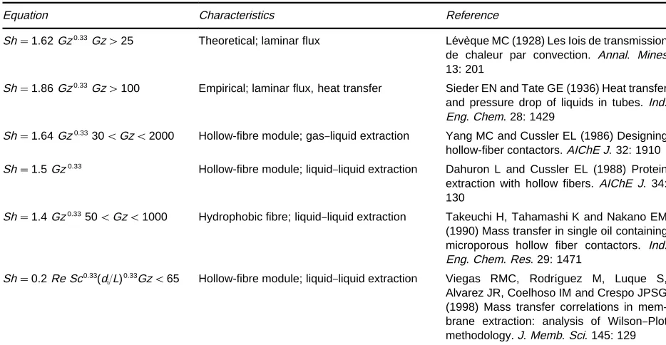 Table 1Mass transfer correlations for the tube side