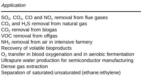 Table 3Applications of membrane contactors on gas absorp-tion/stripping processes