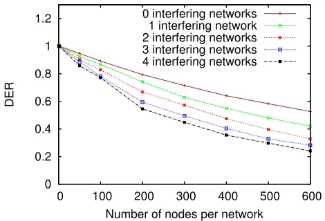 Figure 2. When the distance to the interfering base sta-tions increases, the DER of a deployed LoRa network in-creases as expected.