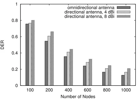 Figure 6. Impact of distance between three base stationson DER for different number of nodes.