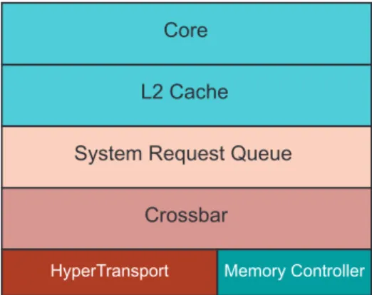 Figure 2. Single-core Processor