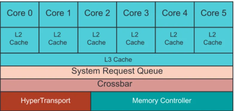 Figure 5. Hex-core Processor
