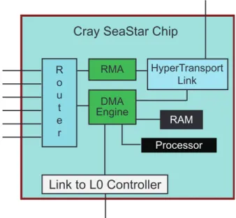 Figure 6 illustrates the hardware components of the Cray SeaStar chip.