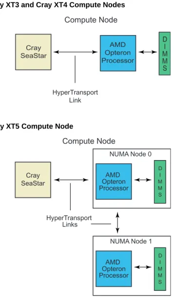 Figure 7. Cray XT3 and Cray XT4 Compute Nodes Compute Node Cray  SeaStar HyperTransport Link AMD  Opteron  Processor DIMMS