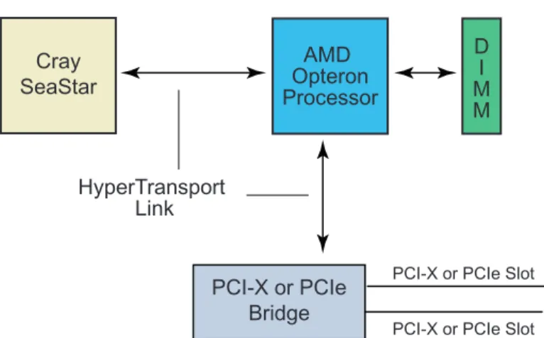 Figure 9. Service Node