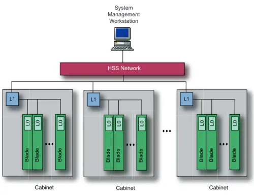 Figure 13. HSS Components System  Management Workstation HSS Network L1