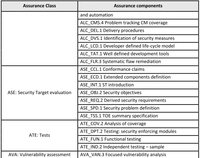 Table 10: Security assurance components (EAL 4 augmented by ALC_FLR.3) 