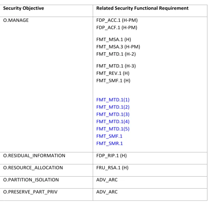 Table 11: Mapping Security Objectives to Security Functional Requirements 