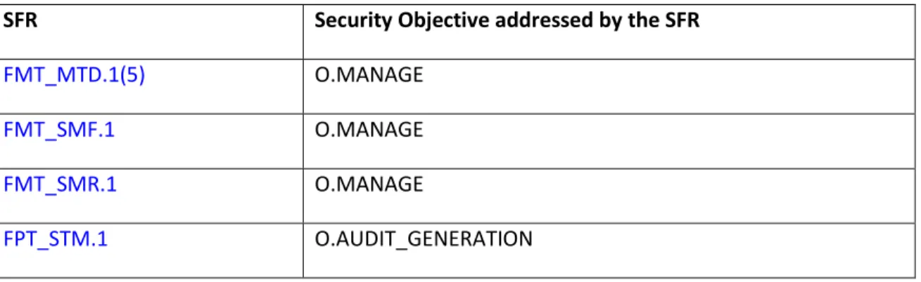 Table 12: Mapping Security Functional Requirements to Security Objectives 