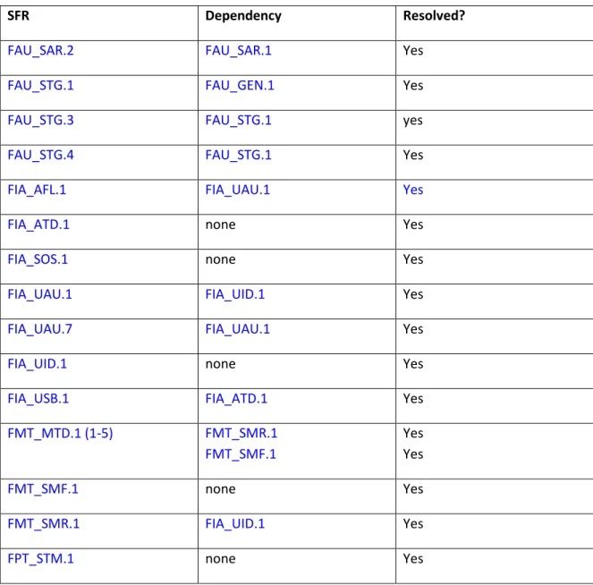 Table 13: Dependencies between Security Functional Requirements 