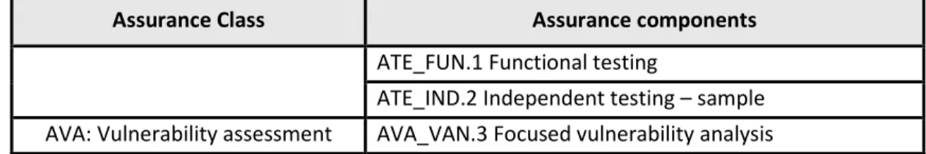 Table 10: Security assurance components (EAL 4 augmented by ALC_FLR.3) 