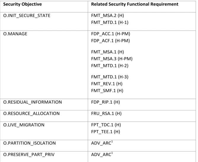 Table 11: Mapping Security Objectives to Security Functional Requirements 