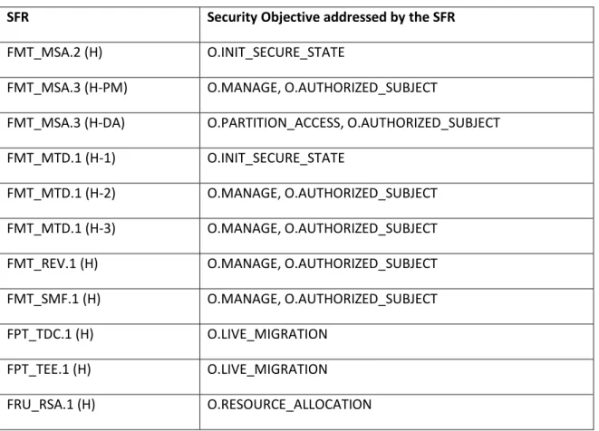 Table 12: Mapping Security Functional Requirements to Security Objectives 