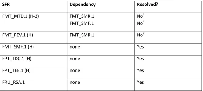 Table 13: Dependencies between Security Functional Requirements 