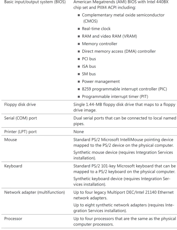 TABLE 2-2  Virtualized Hardware Components