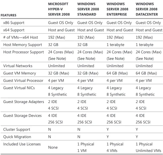 Table 2-1 summarizes the basic features found in Windows Server 2008 Hyper-V editions  and Hyper-V Server 2008 