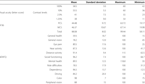 Table 2 Visual acuity at different contrasts and quality of life data