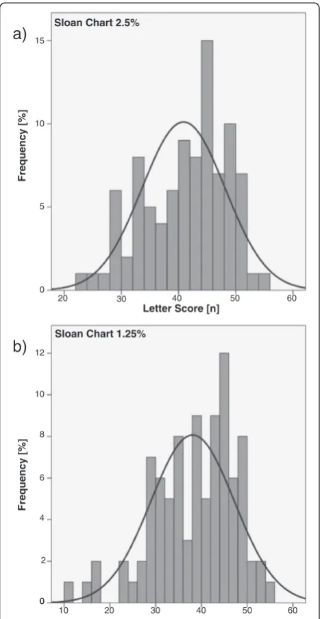 Figure 2 Distribution analysis of Sloan low contrast letteracuity. Depicted is the distribution of letter scores derived fromSloan low contrast letter acuity testing in the entire cohort at 2.5%(a) and the 1.25% (b) contrast level.