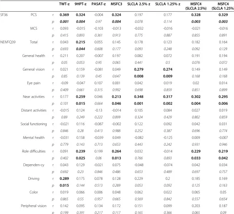 Table 3 Pearson correlation analyses of quality of life, multiple sclerosis functional composite, and Sloan low contrastletter acuity