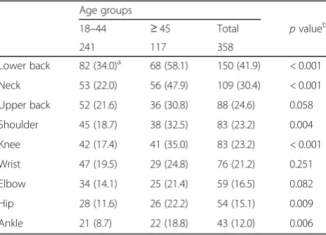 Table 1 Prevalence of the site-specific MSDs at aged 18 yearand older