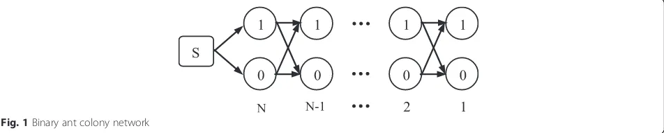 Fig. 1 Binary ant colony network