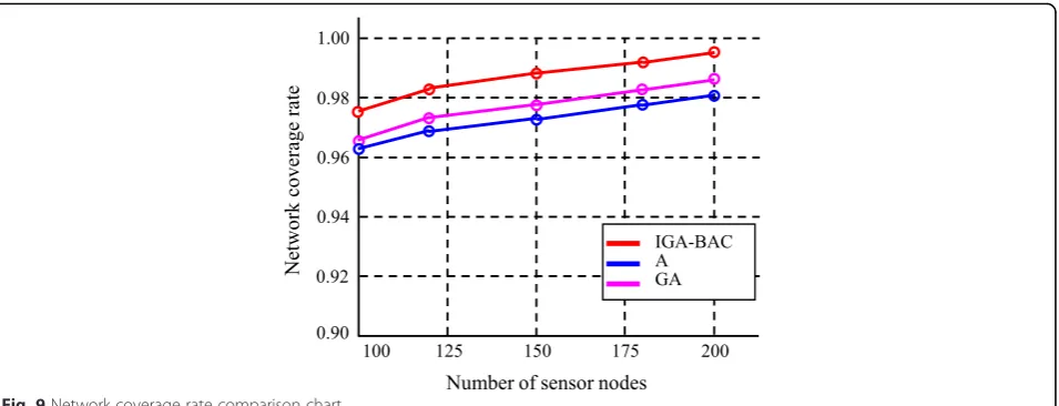 Fig. 9 Network coverage rate comparison chart