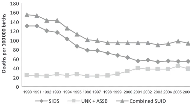 FIGURE 2Comparison of US rates of SIDS according to maternal race and ethnic origin in 1996 and 2006.