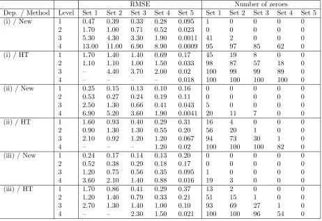 Table 2: Maximum likelihood estimates and 95% proﬁle likelihood conﬁdence intervals for (λ, α), for thepairs of oceanographic variables.