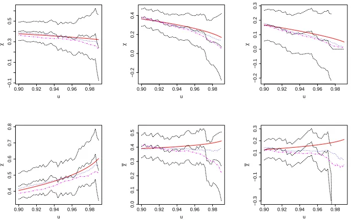 Figure 2: Empirical (dashed lines, with approximate 95% pointwise conﬁdence intervals) and ﬁtted (solidline) estimates ofheight–surge, height–period and period–surge
