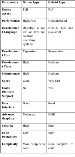 Table -1: Comparison of Native and Hybrid Apps  