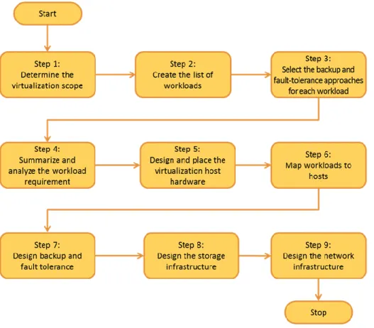 Figure 3: A well-planned implementation of Windows Server 2008 Hyper-V for server virtualization 