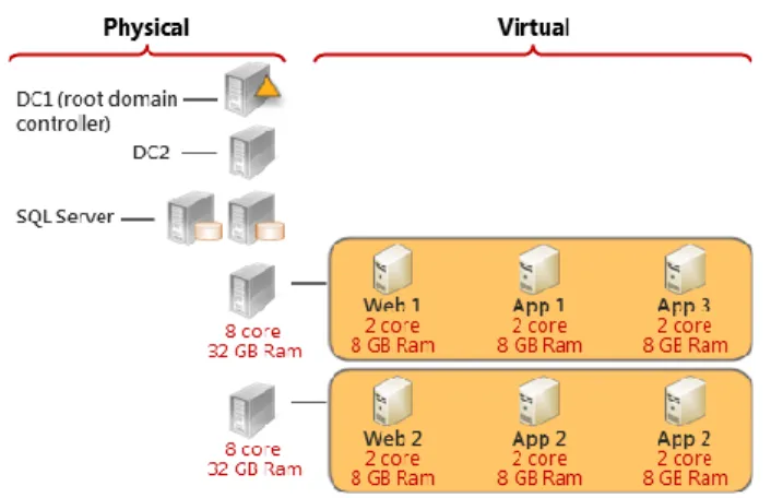 Figure 5: Virtual architecture using two cores 