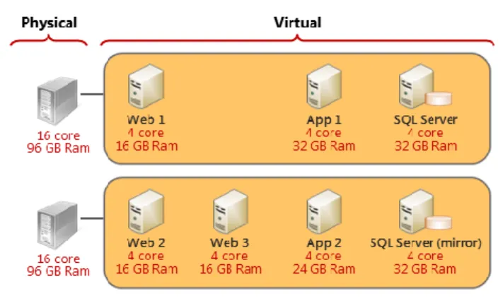 Figure 9: Virtualized architecture with a dedicated physical crawl server 