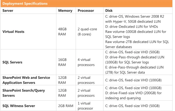 Figure 10: High availability farm architecture 