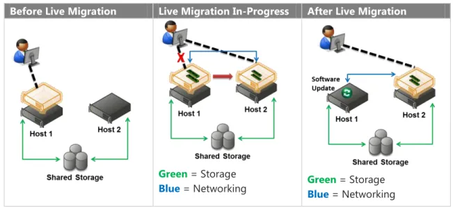 Figure 11: Using Live Migration to maintain high availability   