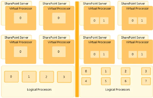 Figure 12 depicts the best practice processor ratio for virtualization (1:1 mapping). 