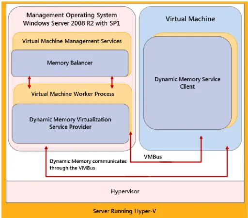Figure 2: Implementation of Dynamic Memory 