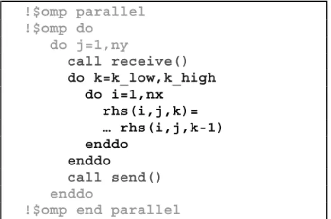 Figure 5: Code fragment of the hybrid routine  z-solve. 