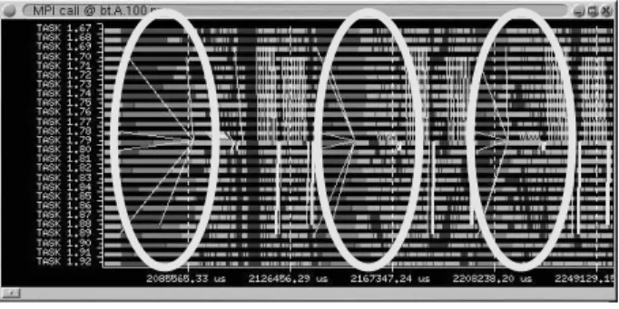 Figure 8: MPI calls in BT MPI on 100 proc- proc-esses. 