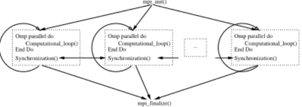 Figure 1. Basic MPI+OpenMP structure MPI+OpenMp jobs are composed by a set of MPI  pro-cesses that periodically synchronize